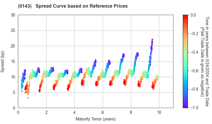Tochigi Prefecture: Spread Curve based on JSDA Reference Prices