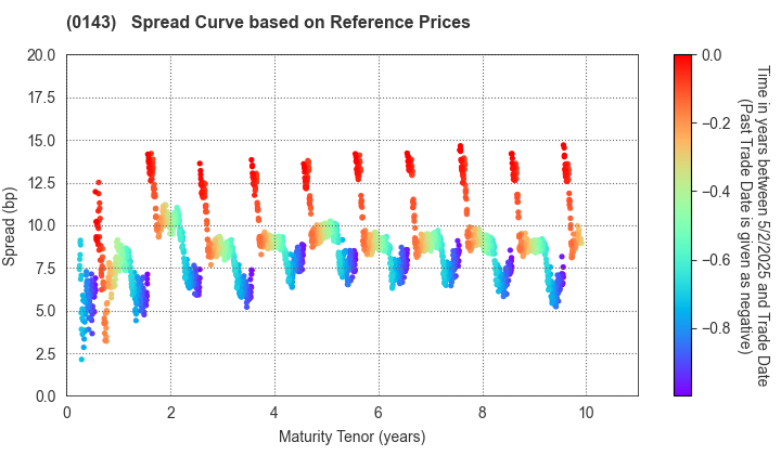 Tochigi Prefecture: Spread Curve based on JSDA Reference Prices