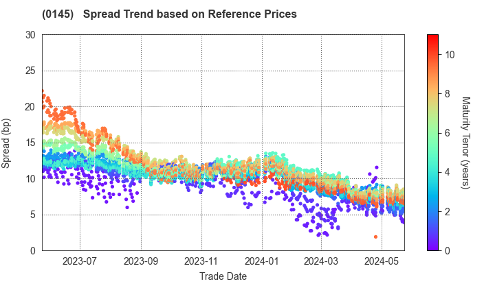 Kumamoto Prefecture, Kumamoto City: Spread Trend based on JSDA Reference Prices