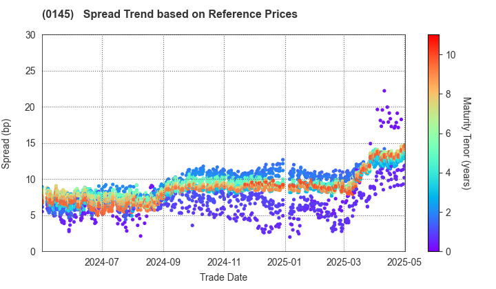 Kumamoto Prefecture, Kumamoto City: Spread Trend based on JSDA Reference Prices