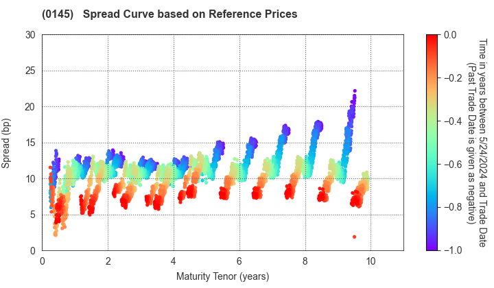 Kumamoto Prefecture, Kumamoto City: Spread Curve based on JSDA Reference Prices