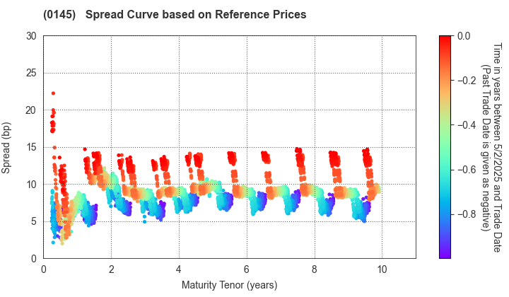 Kumamoto Prefecture, Kumamoto City: Spread Curve based on JSDA Reference Prices