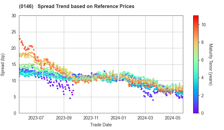 Niigata City: Spread Trend based on JSDA Reference Prices