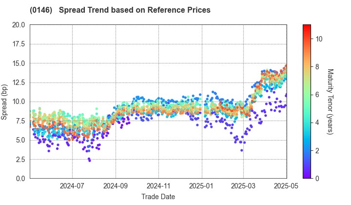 Niigata City: Spread Trend based on JSDA Reference Prices