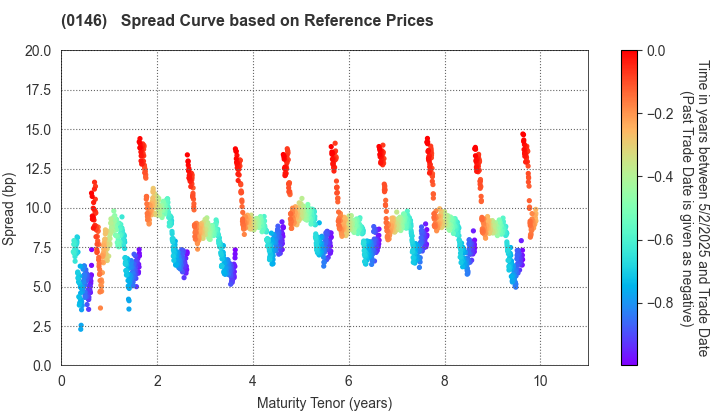 Niigata City: Spread Curve based on JSDA Reference Prices