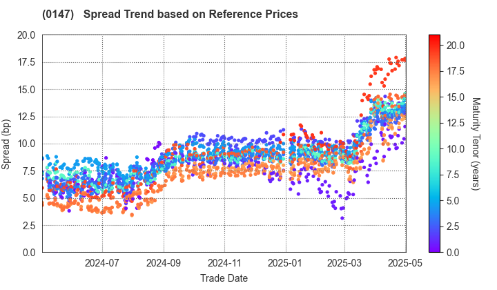 Nara Prefecture: Spread Trend based on JSDA Reference Prices