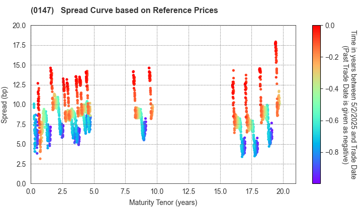 Nara Prefecture: Spread Curve based on JSDA Reference Prices