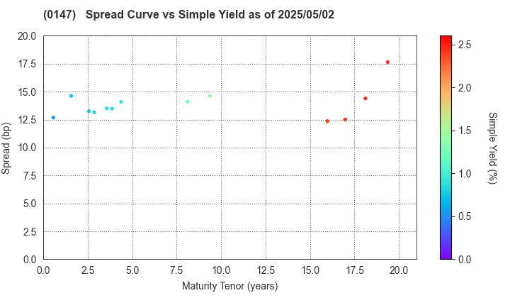 Nara Prefecture: The Spread vs Simple Yield as of 5/2/2025