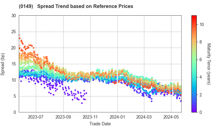 Shizuoka City, Hamamatsu City: Spread Trend based on JSDA Reference Prices