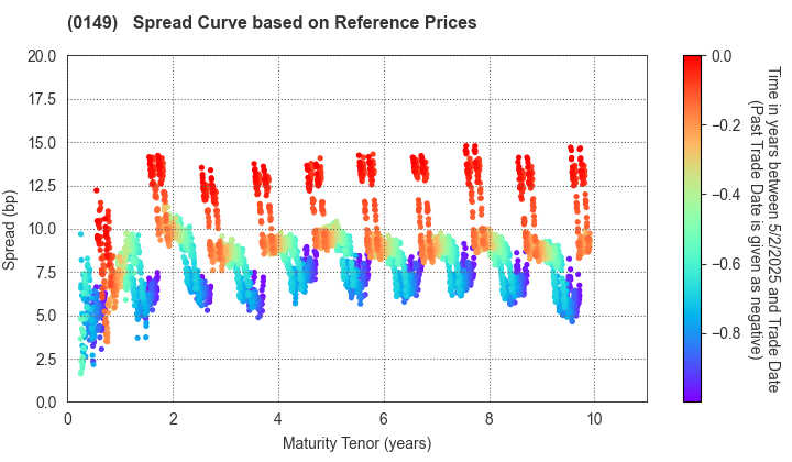 Shizuoka City, Hamamatsu City: Spread Curve based on JSDA Reference Prices