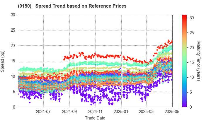 Osaka City: Spread Trend based on JSDA Reference Prices