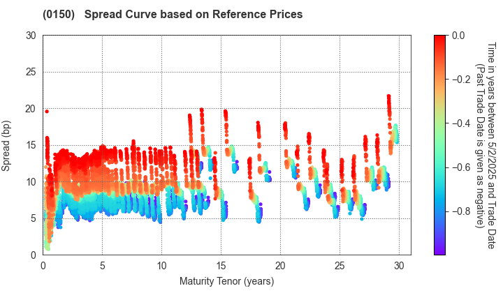 Osaka City: Spread Curve based on JSDA Reference Prices