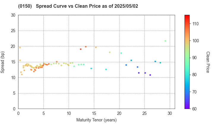 Osaka City: The Spread vs Price as of 5/2/2025