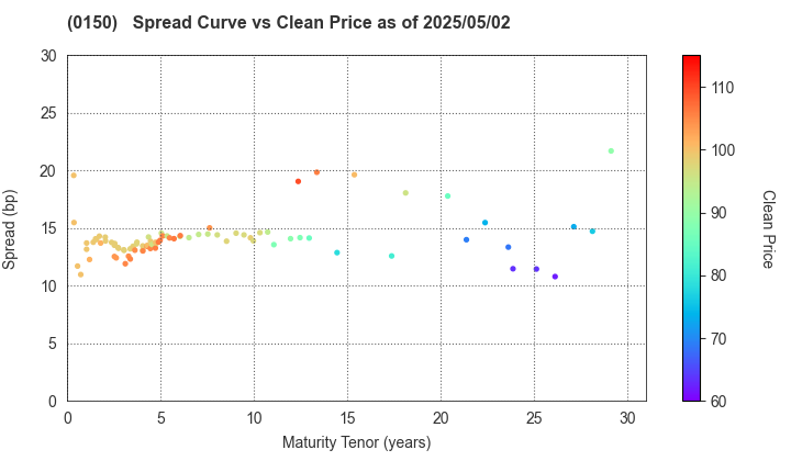 Osaka City: The Spread vs Price as of 5/2/2024