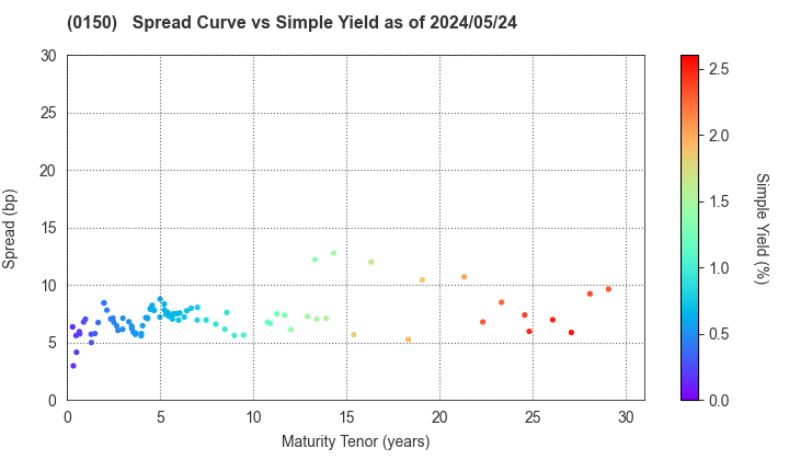Osaka City: The Spread vs Simple Yield as of 5/2/2024