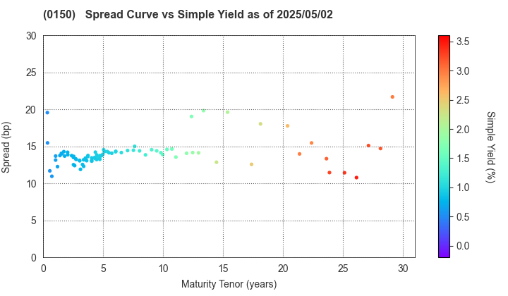 Osaka City: The Spread vs Simple Yield as of 5/2/2025