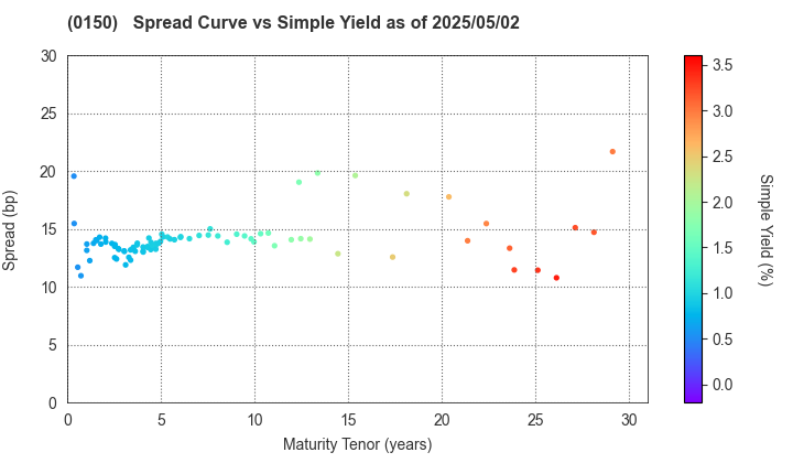 Osaka City: The Spread vs Simple Yield as of 5/2/2024