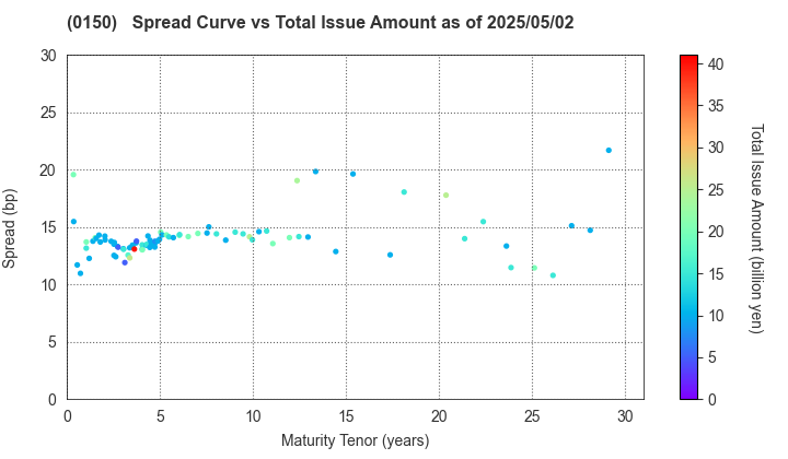 Osaka City: The Spread vs Total Issue Amount as of 5/2/2025