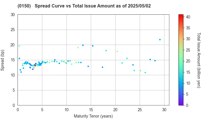 Osaka City: The Spread vs Total Issue Amount as of 5/2/2024