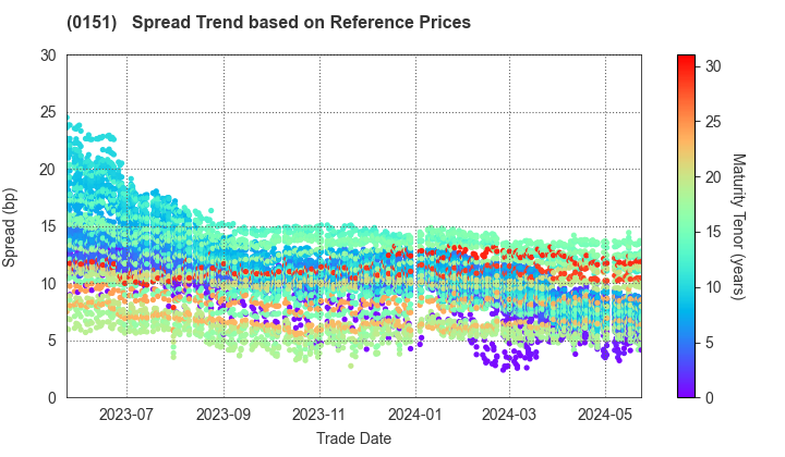 Nagoya City: Spread Trend based on JSDA Reference Prices