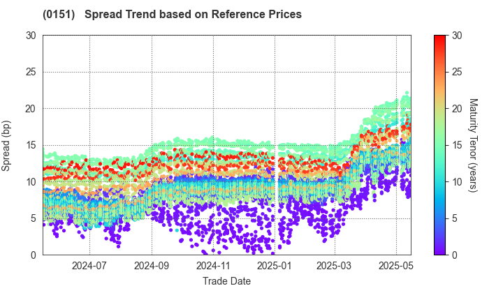 Nagoya City: Spread Trend based on JSDA Reference Prices