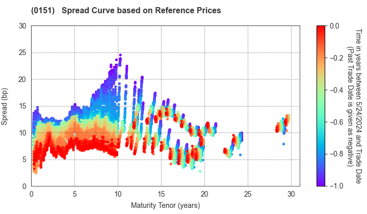 Nagoya City: Spread Curve based on JSDA Reference Prices