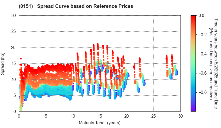 Nagoya City: Spread Curve based on JSDA Reference Prices