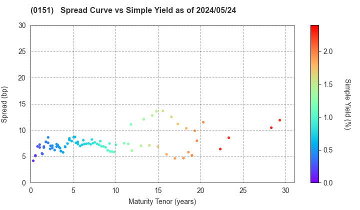 Nagoya City: The Spread vs Simple Yield as of 5/2/2024
