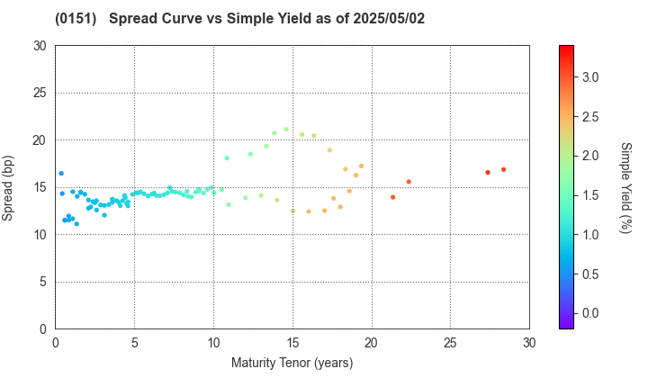 Nagoya City: The Spread vs Simple Yield as of 5/2/2025