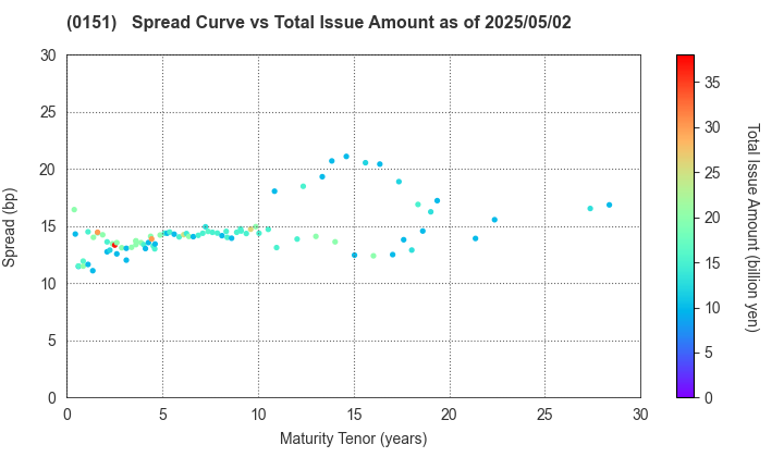 Nagoya City: The Spread vs Total Issue Amount as of 5/2/2025