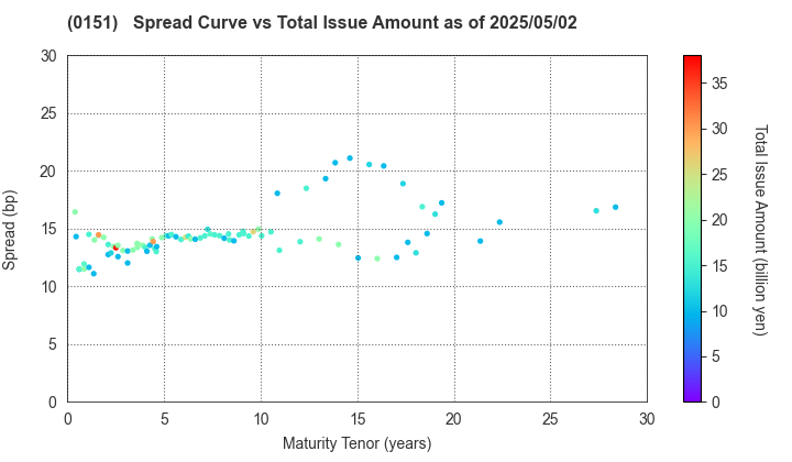 Nagoya City: The Spread vs Total Issue Amount as of 5/2/2024