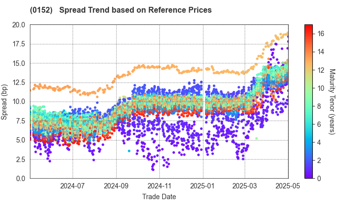 Kyoto City: Spread Trend based on JSDA Reference Prices