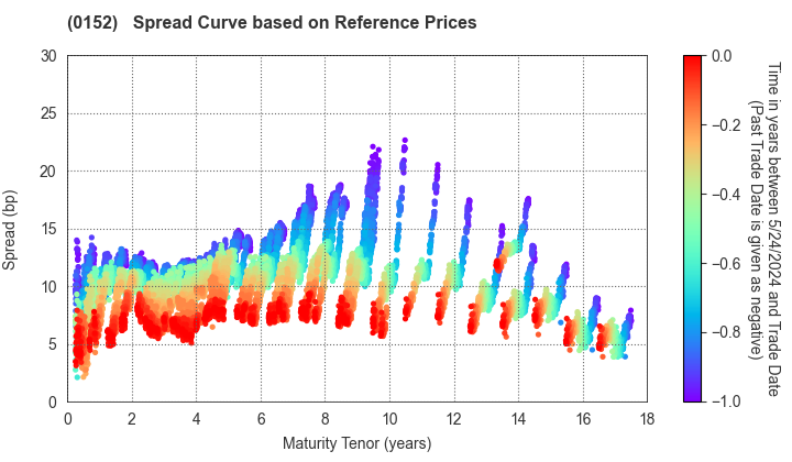 Kyoto City: Spread Curve based on JSDA Reference Prices