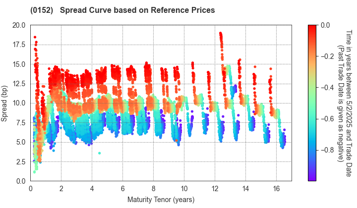 Kyoto City: Spread Curve based on JSDA Reference Prices