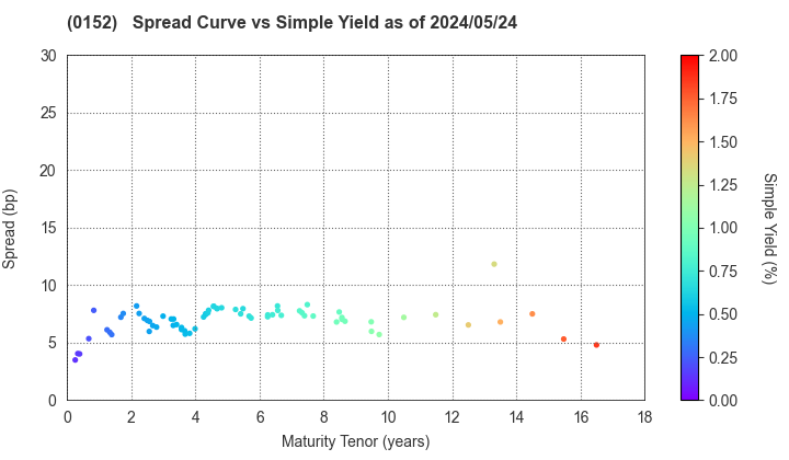 Kyoto City: The Spread vs Simple Yield as of 5/2/2024