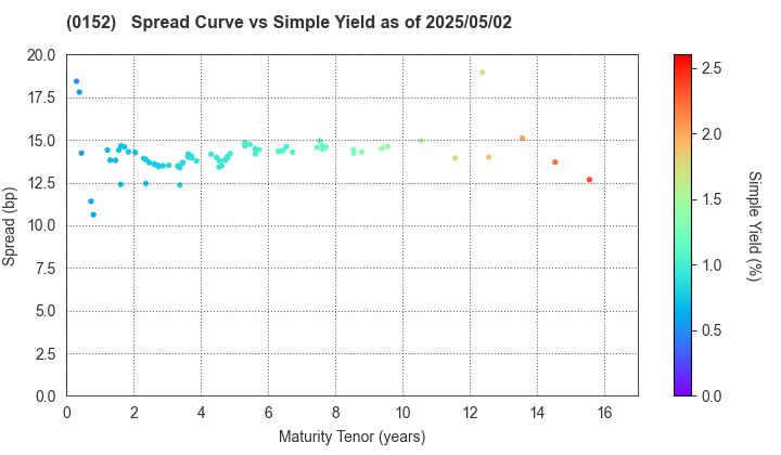 Kyoto City: The Spread vs Simple Yield as of 5/2/2025