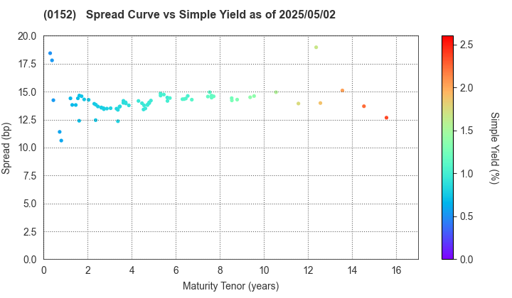 Kyoto City: The Spread vs Simple Yield as of 5/2/2024