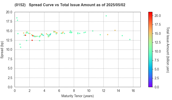 Kyoto City: The Spread vs Total Issue Amount as of 5/2/2025