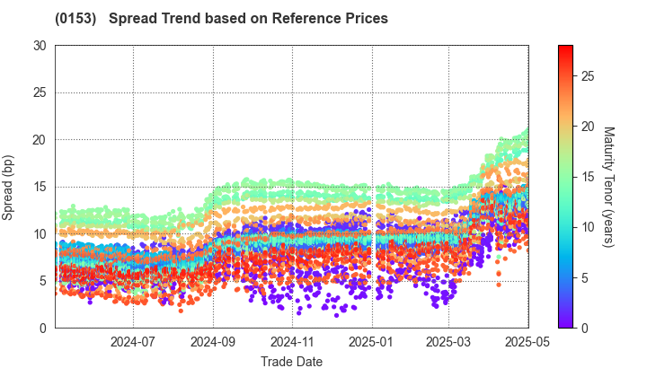 Kobe City: Spread Trend based on JSDA Reference Prices