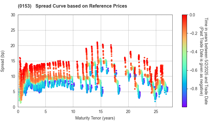 Kobe City: Spread Curve based on JSDA Reference Prices