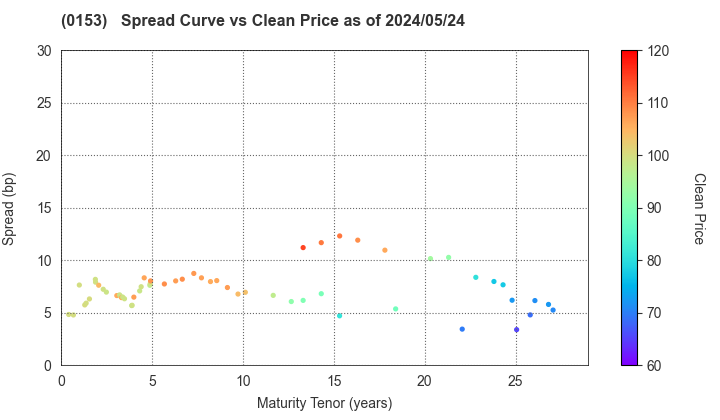 Kobe City: The Spread vs Price as of 5/2/2024