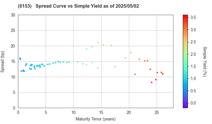 Kobe City: The Spread vs Simple Yield as of 5/2/2025