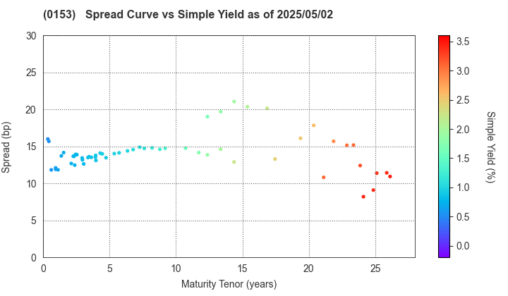 Kobe City: The Spread vs Simple Yield as of 5/2/2024