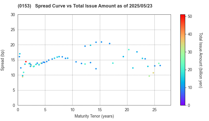 Kobe City: The Spread vs Total Issue Amount as of 5/2/2025