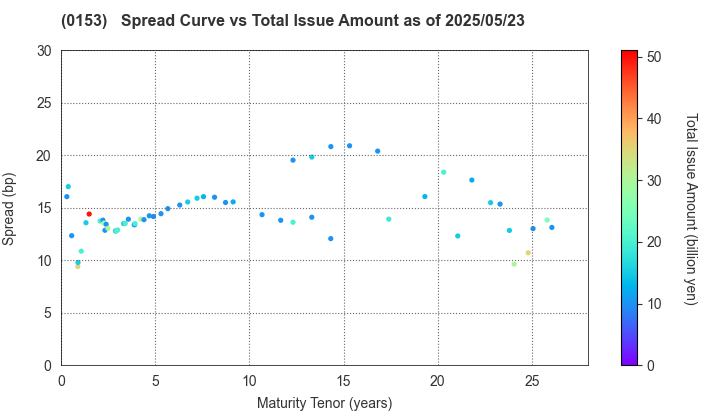 Kobe City: The Spread vs Total Issue Amount as of 5/2/2024