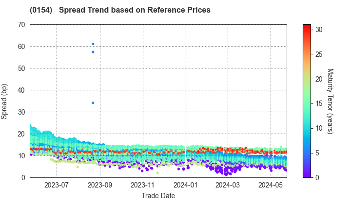 Yokohama City: Spread Trend based on JSDA Reference Prices