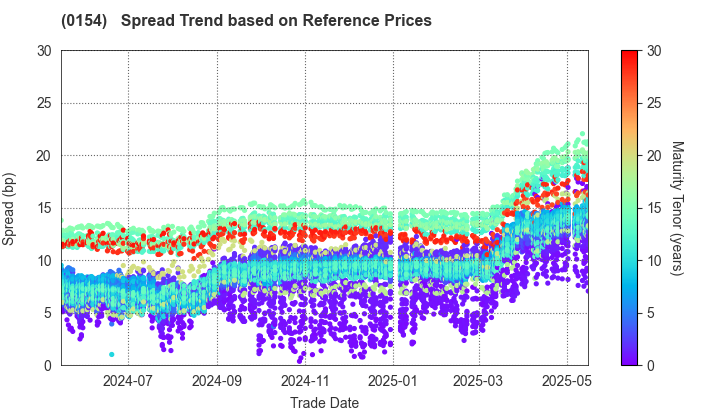 Yokohama City: Spread Trend based on JSDA Reference Prices