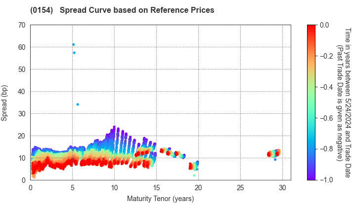 Yokohama City: Spread Curve based on JSDA Reference Prices