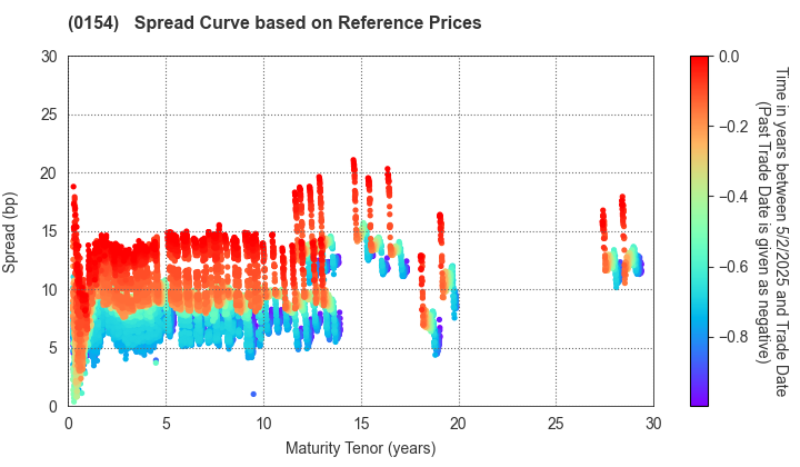 Yokohama City: Spread Curve based on JSDA Reference Prices