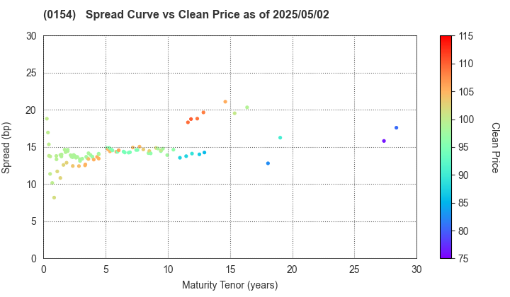 Yokohama City: The Spread vs Price as of 5/2/2025
